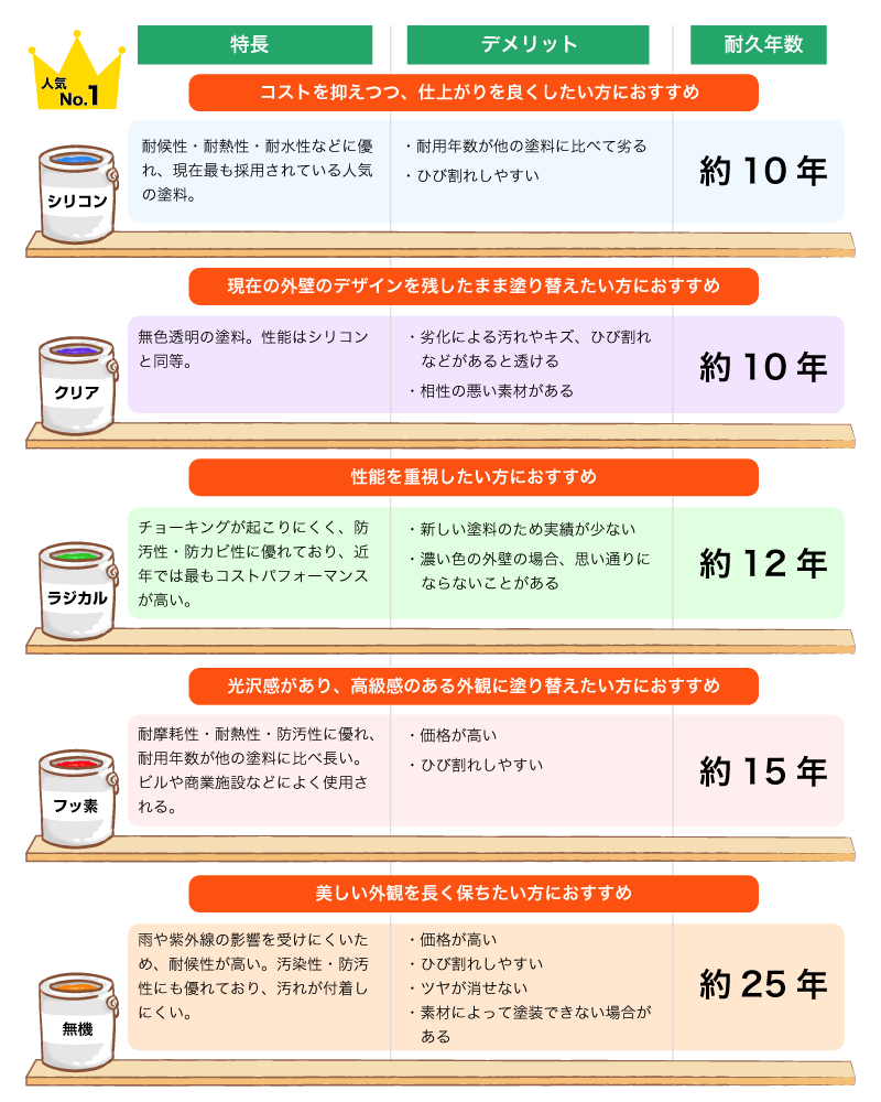 塗料の種類について